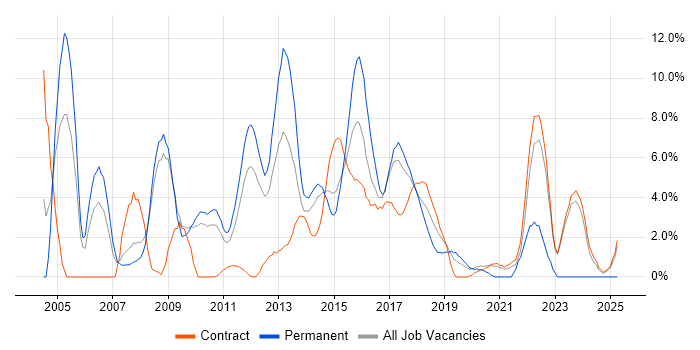 Job vacancy trend for XML in Knutsford
