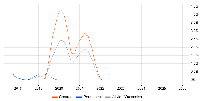 YAML job vacancy trend in Knutsford