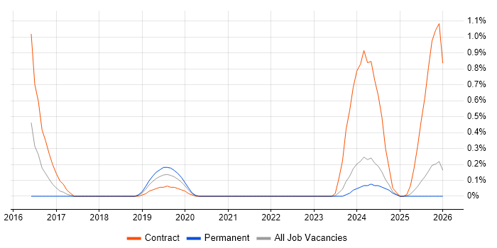 Kong job vacancy trend in Cheshire