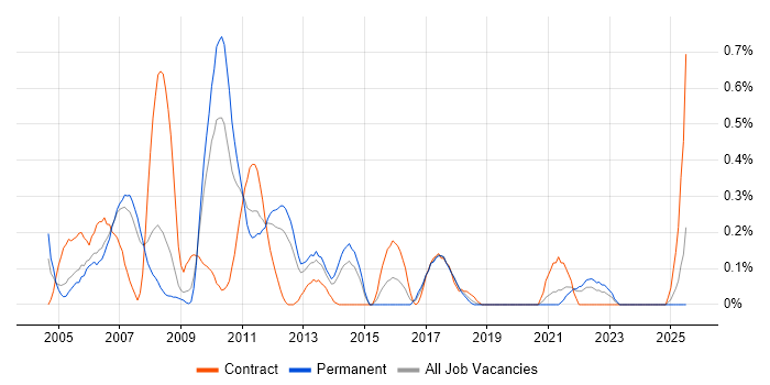 Job vacancy trend for Korn in Cheshire