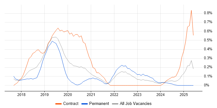 Job vacancy trend for Kotlin in Cheshire Job vacancy trend for Kotlin in Cheshire