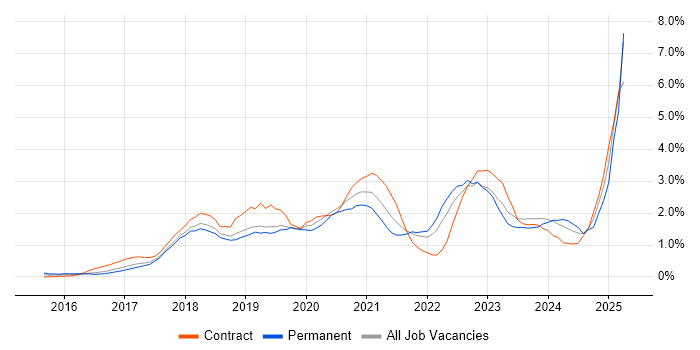 Job vacancy trend for Kubernetes in Cheshire