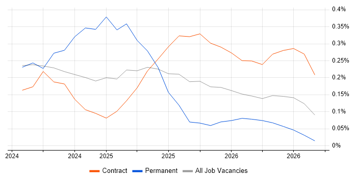 Kusto Query Language job vacancy trend in Cheshire