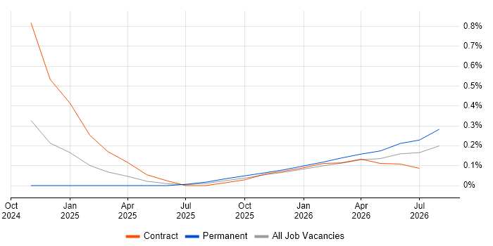 Lakehouse job vacancy trend in Cheshire