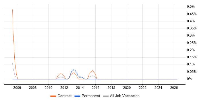 LAN Specialist job vacancy trend in Cheshire