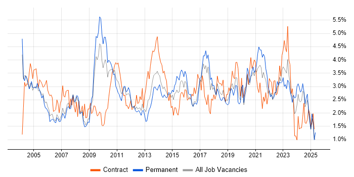 Job vacancy trend for LAN in Cheshire Job vacancy trend for LAN in Cheshire