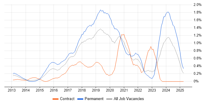 Job vacancy trend for Laravel in Cheshire Job vacancy trend for Laravel in Cheshire