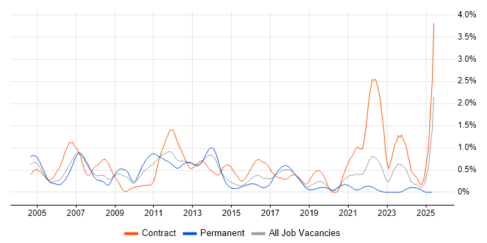 Job vacancy trend for LDAP in Cheshire