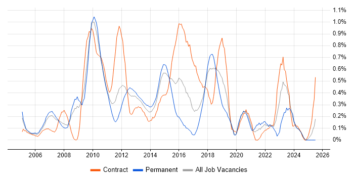 Job vacancy trend for Lead Architect in Cheshire Job vacancy trend for Lead Architect in Cheshire