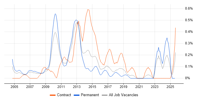 Job vacancy trend for Lead Consultant in Cheshire