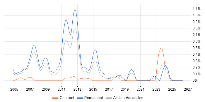 Lead C# Developer job vacancy trend in Cheshire
