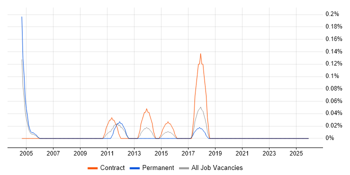 Lead Data Analyst job vacancy trend in Cheshire
