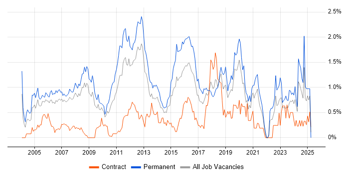 Job vacancy trend for Lead Developer in Cheshire Job vacancy trend for Lead Developer in Cheshire