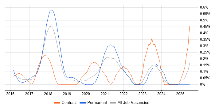 Job vacancy trend for Lead DevOps in Cheshire Job vacancy trend for Lead DevOps in Cheshire