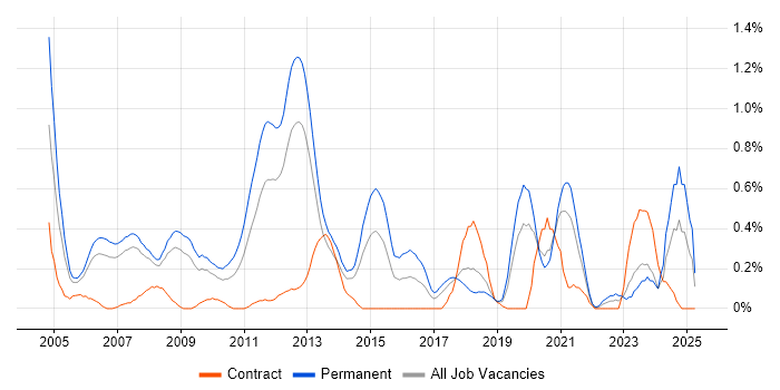 Job vacancy trend for Lead .NET Developer in Cheshire Job vacancy trend for Lead .NET Developer in Cheshire