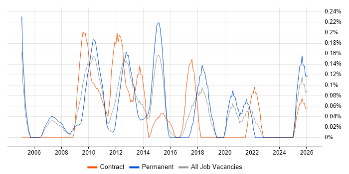 Lead Solutions Architect job vacancy trend in Cheshire