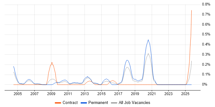 Lead Systems Engineer job vacancy trend in Cheshire