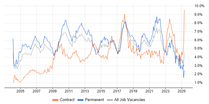 Job vacancy trend for Lead in Cheshire