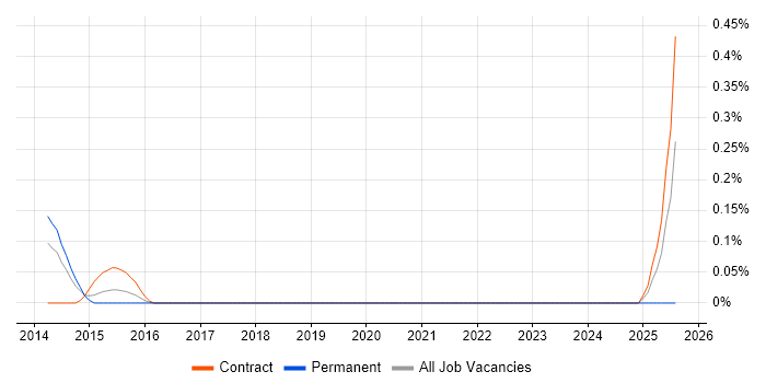 Job vacancy trend for Lean Consultant in Cheshire Job vacancy trend for Lean Consultant in Cheshire
