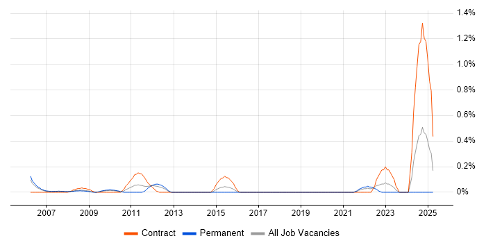 Job vacancy trend for Lean Manufacturing in Cheshire Job vacancy trend for Lean Manufacturing in Cheshire