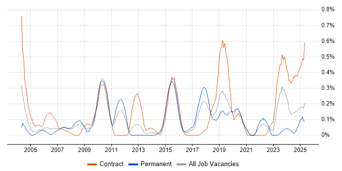 Job vacancy trend for Legacy Applications in Cheshire