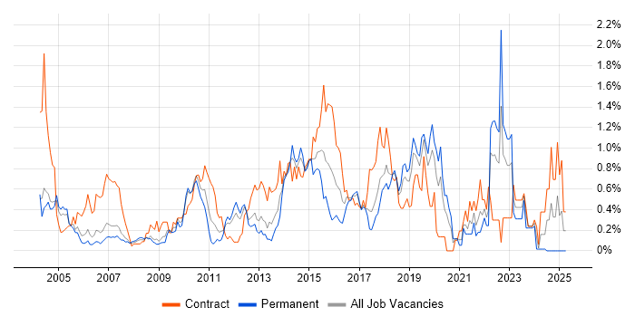 Job vacancy trend for Legacy Systems in Cheshire Job vacancy trend for Legacy Systems in Cheshire