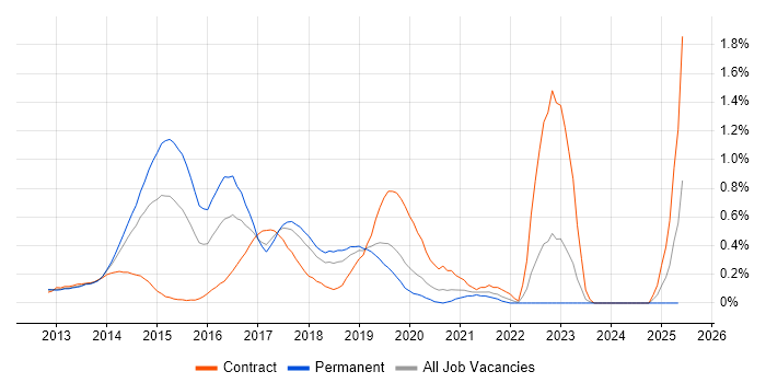 Job vacancy trend for LESS in Cheshire Job vacancy trend for LESS in Cheshire