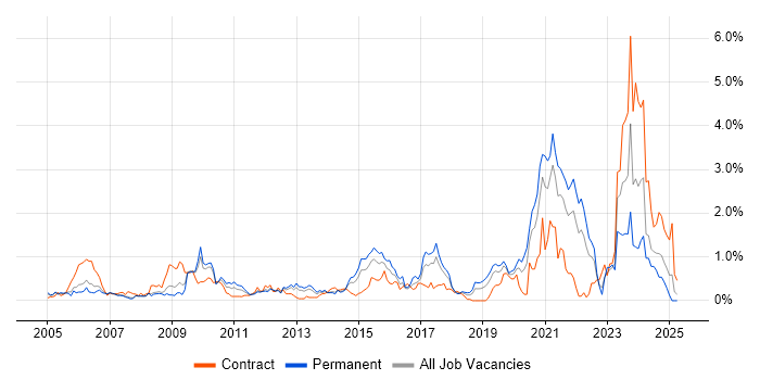 Job vacancy trend for Life Science in Cheshire Job vacancy trend for Life Science in Cheshire