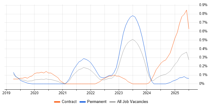 Job vacancy trend for Lightning Web Components in Cheshire