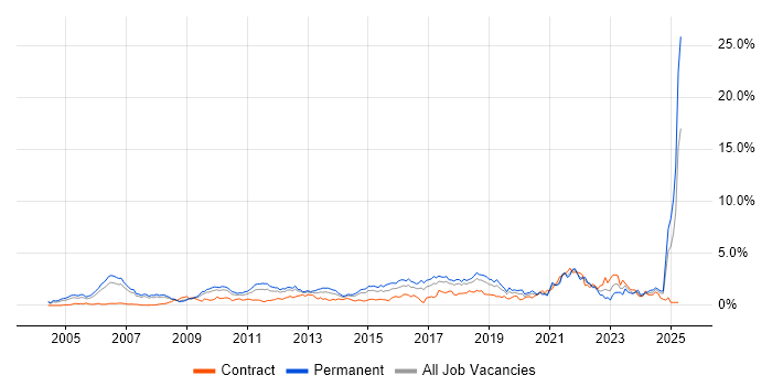 Job vacancy trend for Line Management in Cheshire