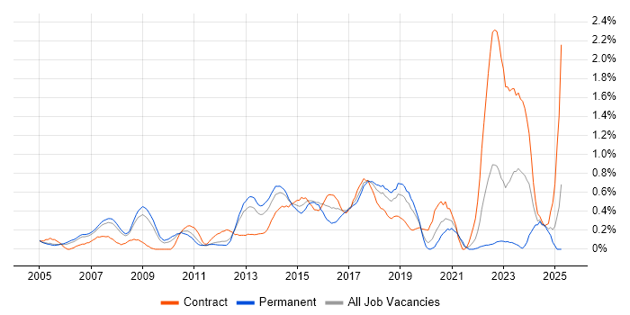 Job vacancy trend for Linux Engineer in Cheshire