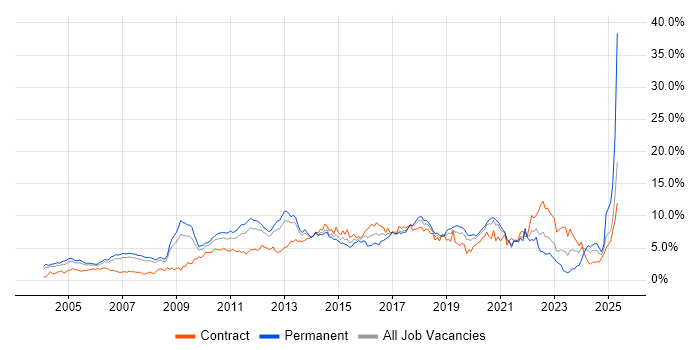 Job vacancy trend for Linux in Cheshire Job vacancy trend for Linux in Cheshire