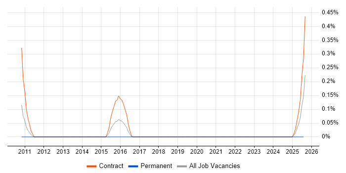 Job vacancy trend for Lisp in Cheshire