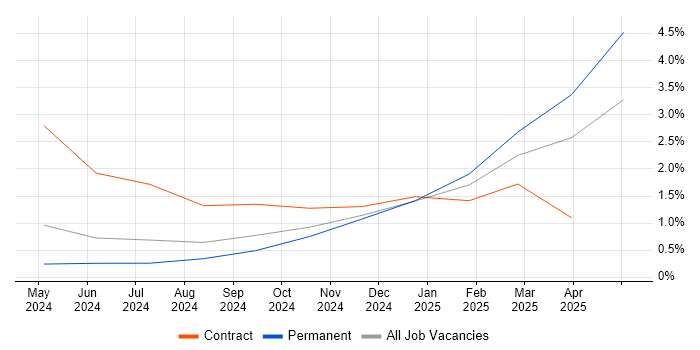 Job vacancy trend for LLM in Cheshire Job vacancy trend for LLM in Cheshire