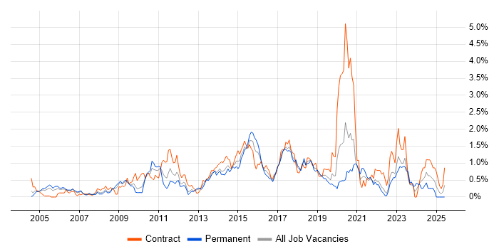 Job vacancy trend for Load Balancing in Cheshire Job vacancy trend for Load Balancing in Cheshire