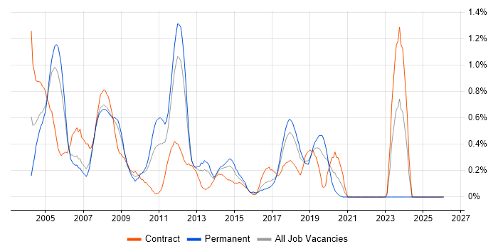 LoadRunner job vacancy trend in Cheshire