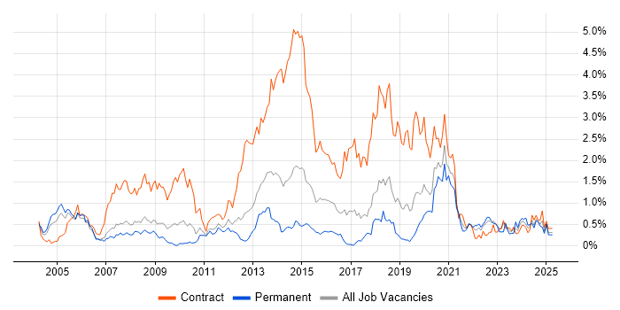 Job vacancy trend for Local Government in Cheshire Job vacancy trend for Local Government in Cheshire