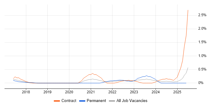 Job vacancy trend for Log Analytics in Cheshire Job vacancy trend for Log Analytics in Cheshire