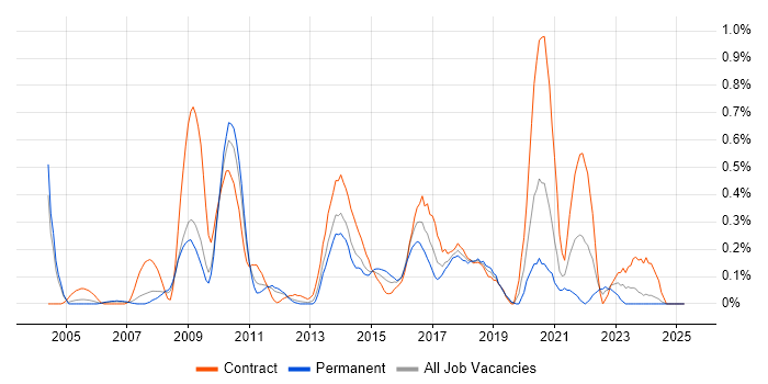 Job vacancy trend for Logical Data Model in Cheshire Job vacancy trend for Logical Data Model in Cheshire