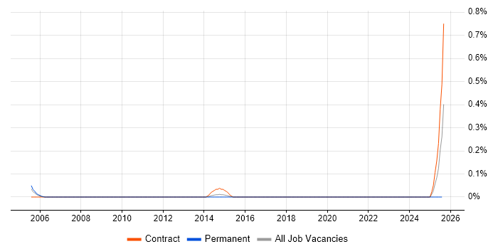 Job vacancy trend for Logistics Administrator in Cheshire