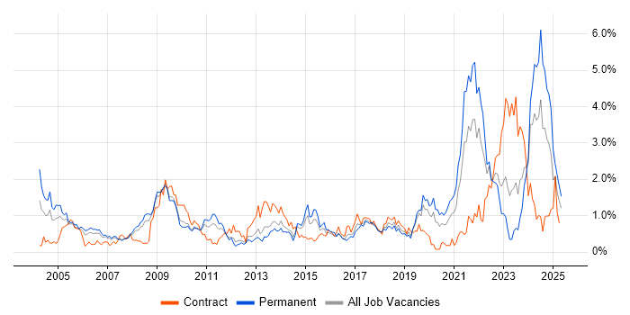 Job vacancy trend for Logistics in Cheshire Job vacancy trend for Logistics in Cheshire