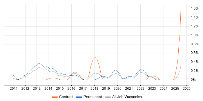 Job vacancy trend for LogRhythm in Cheshire Job vacancy trend for LogRhythm in Cheshire