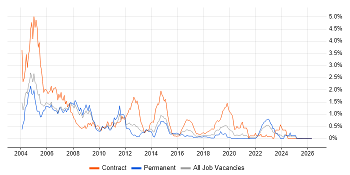 Lotus job vacancy trend in Cheshire
