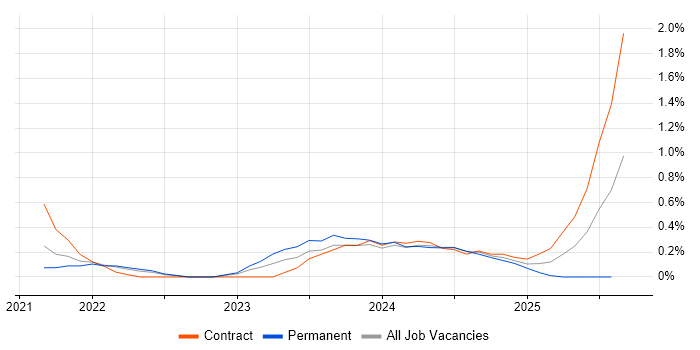 Job vacancy trend for Low-Code in Cheshire