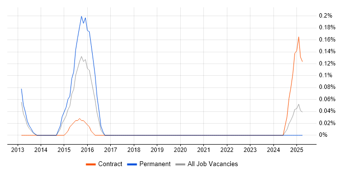 Job vacancy trend for Low-Fidelity Prototypes in Cheshire Job vacancy trend for Low-Fidelity Prototypes in Cheshire