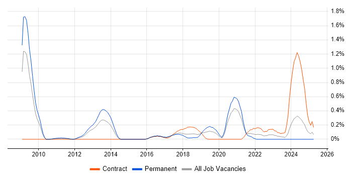 Job vacancy trend for Low Latency in Cheshire