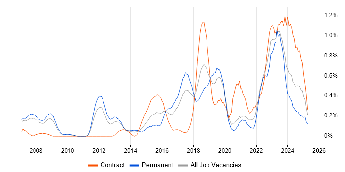 Job vacancy trend for Mac OS in Cheshire