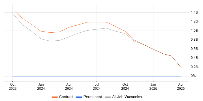 Job vacancy trend for Actionable Insight in Macclesfield