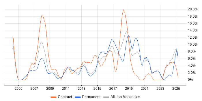 Job vacancy trend for Active Directory in Macclesfield Job vacancy trend for Active Directory in Macclesfield