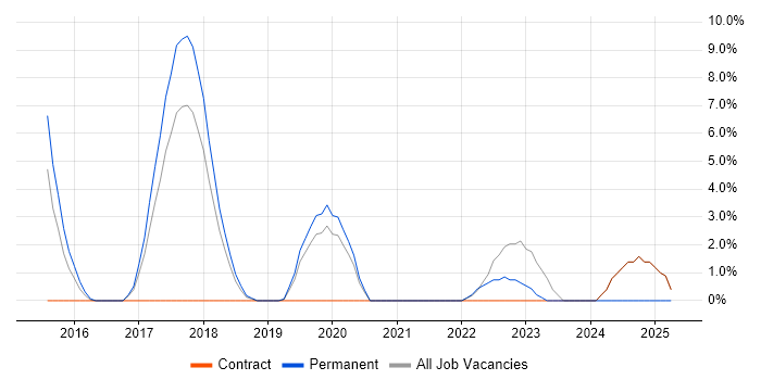 Job vacancy trend for Adobe Creative Cloud in Macclesfield